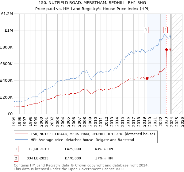 150, NUTFIELD ROAD, MERSTHAM, REDHILL, RH1 3HG: Price paid vs HM Land Registry's House Price Index