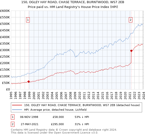150, OGLEY HAY ROAD, CHASE TERRACE, BURNTWOOD, WS7 2EB: Price paid vs HM Land Registry's House Price Index