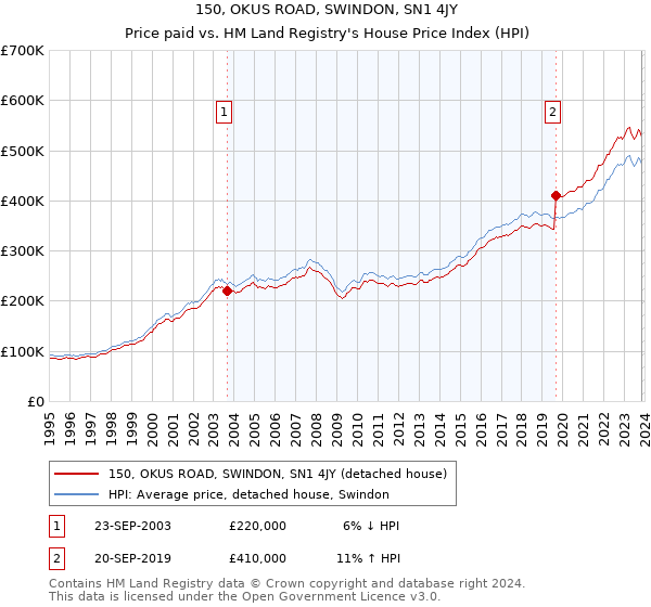 150, OKUS ROAD, SWINDON, SN1 4JY: Price paid vs HM Land Registry's House Price Index