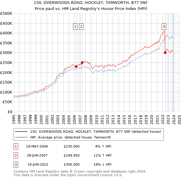 150, OVERWOODS ROAD, HOCKLEY, TAMWORTH, B77 5NF: Price paid vs HM Land Registry's House Price Index