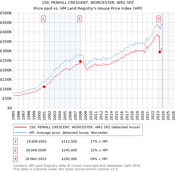 150, PENHILL CRESCENT, WORCESTER, WR2 5PZ: Price paid vs HM Land Registry's House Price Index