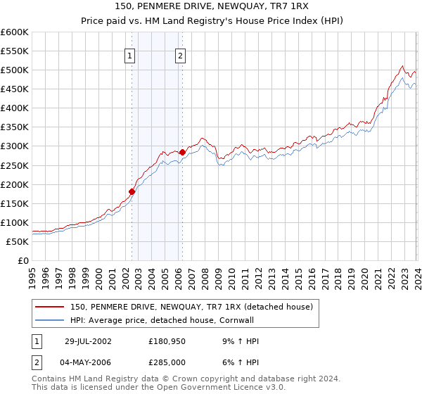 150, PENMERE DRIVE, NEWQUAY, TR7 1RX: Price paid vs HM Land Registry's House Price Index