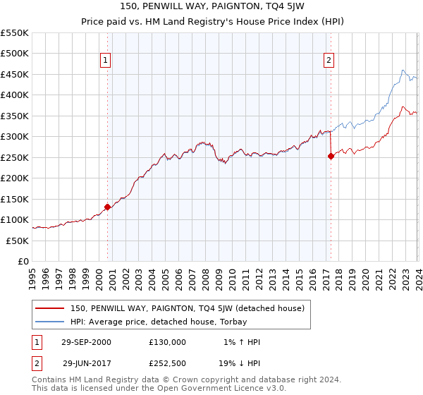 150, PENWILL WAY, PAIGNTON, TQ4 5JW: Price paid vs HM Land Registry's House Price Index