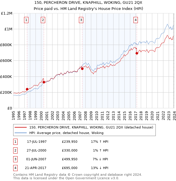 150, PERCHERON DRIVE, KNAPHILL, WOKING, GU21 2QX: Price paid vs HM Land Registry's House Price Index