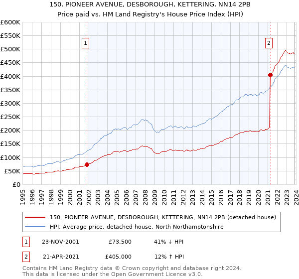 150, PIONEER AVENUE, DESBOROUGH, KETTERING, NN14 2PB: Price paid vs HM Land Registry's House Price Index
