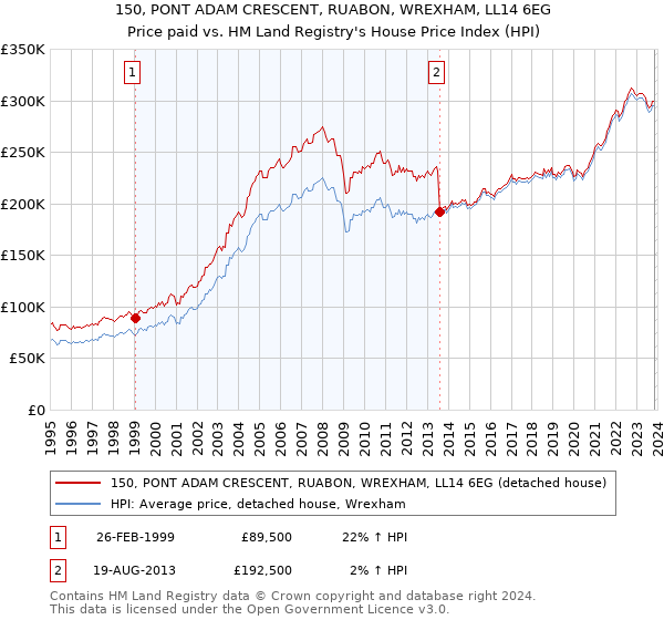 150, PONT ADAM CRESCENT, RUABON, WREXHAM, LL14 6EG: Price paid vs HM Land Registry's House Price Index