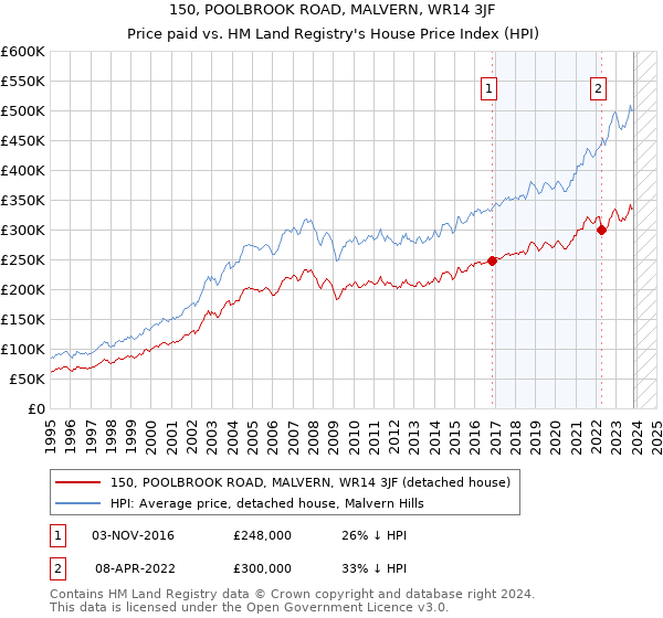 150, POOLBROOK ROAD, MALVERN, WR14 3JF: Price paid vs HM Land Registry's House Price Index
