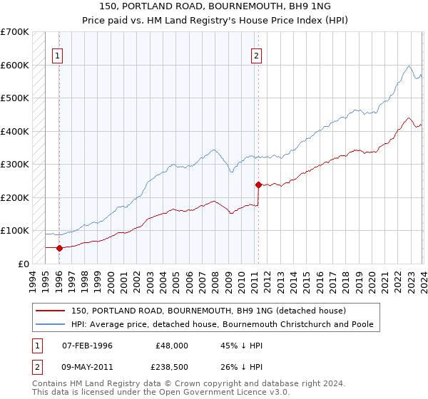150, PORTLAND ROAD, BOURNEMOUTH, BH9 1NG: Price paid vs HM Land Registry's House Price Index