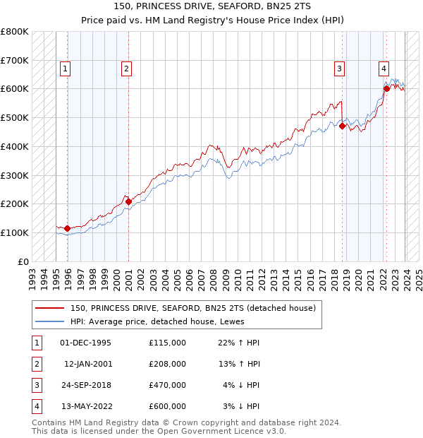150, PRINCESS DRIVE, SEAFORD, BN25 2TS: Price paid vs HM Land Registry's House Price Index
