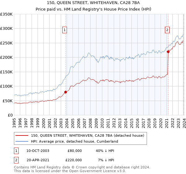 150, QUEEN STREET, WHITEHAVEN, CA28 7BA: Price paid vs HM Land Registry's House Price Index