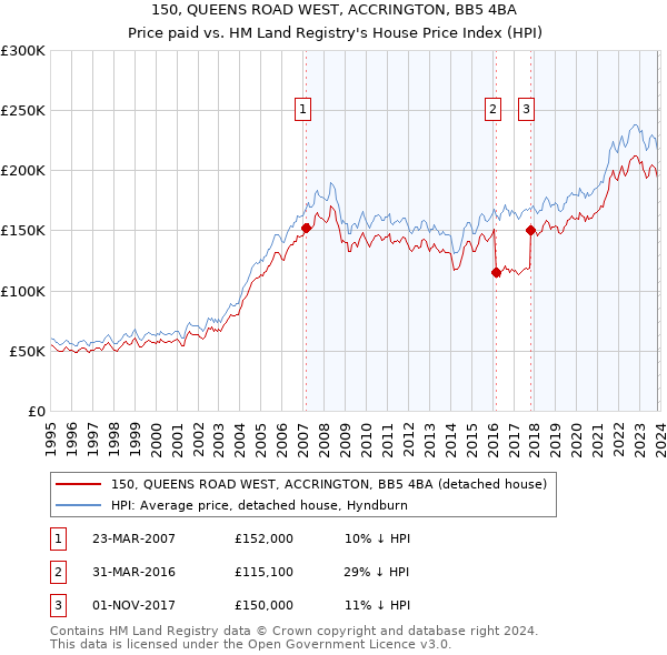 150, QUEENS ROAD WEST, ACCRINGTON, BB5 4BA: Price paid vs HM Land Registry's House Price Index