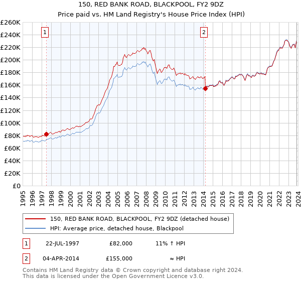 150, RED BANK ROAD, BLACKPOOL, FY2 9DZ: Price paid vs HM Land Registry's House Price Index