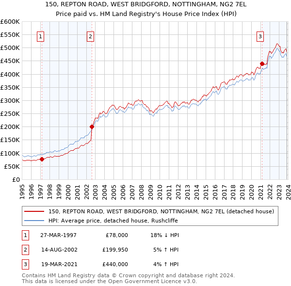 150, REPTON ROAD, WEST BRIDGFORD, NOTTINGHAM, NG2 7EL: Price paid vs HM Land Registry's House Price Index