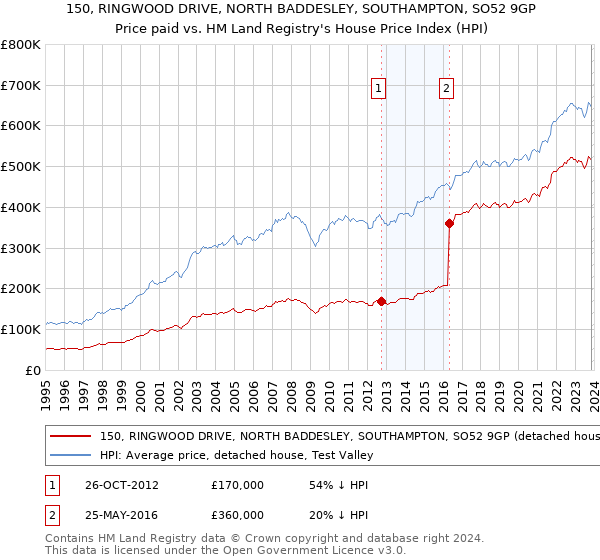 150, RINGWOOD DRIVE, NORTH BADDESLEY, SOUTHAMPTON, SO52 9GP: Price paid vs HM Land Registry's House Price Index