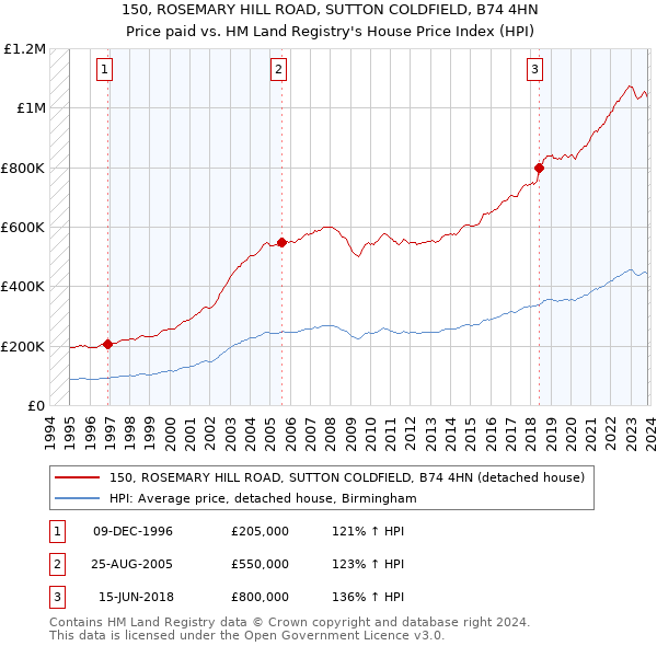 150, ROSEMARY HILL ROAD, SUTTON COLDFIELD, B74 4HN: Price paid vs HM Land Registry's House Price Index