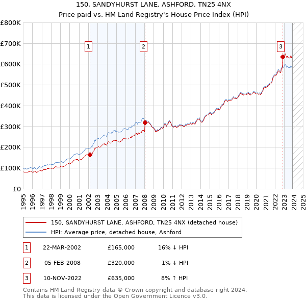 150, SANDYHURST LANE, ASHFORD, TN25 4NX: Price paid vs HM Land Registry's House Price Index