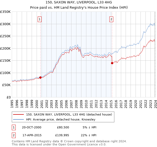 150, SAXON WAY, LIVERPOOL, L33 4HG: Price paid vs HM Land Registry's House Price Index