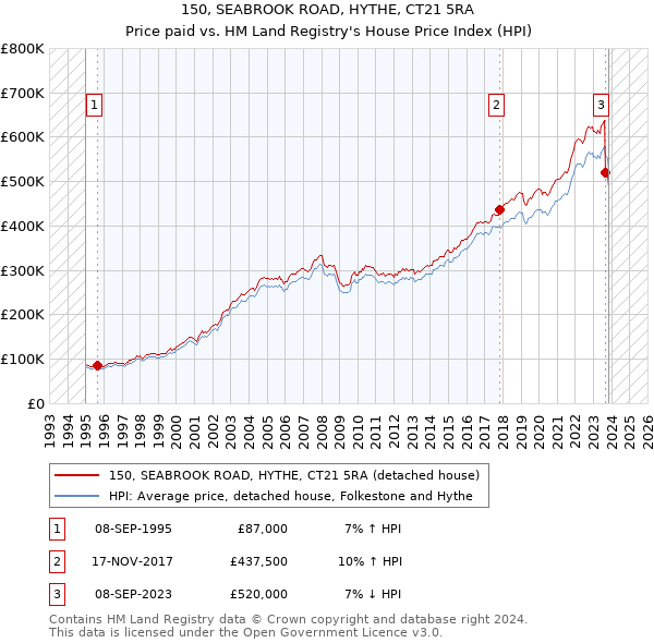 150, SEABROOK ROAD, HYTHE, CT21 5RA: Price paid vs HM Land Registry's House Price Index