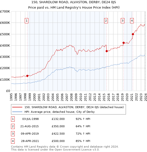 150, SHARDLOW ROAD, ALVASTON, DERBY, DE24 0JS: Price paid vs HM Land Registry's House Price Index