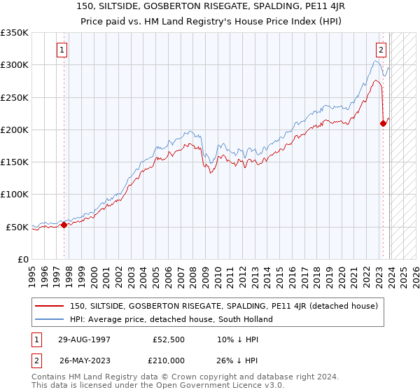 150, SILTSIDE, GOSBERTON RISEGATE, SPALDING, PE11 4JR: Price paid vs HM Land Registry's House Price Index
