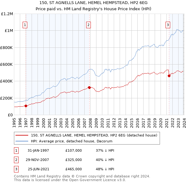 150, ST AGNELLS LANE, HEMEL HEMPSTEAD, HP2 6EG: Price paid vs HM Land Registry's House Price Index