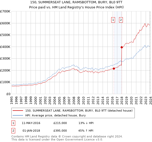 150, SUMMERSEAT LANE, RAMSBOTTOM, BURY, BL0 9TT: Price paid vs HM Land Registry's House Price Index