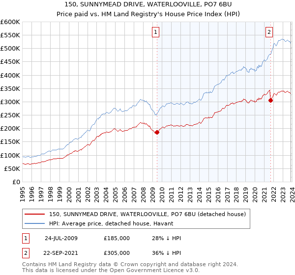 150, SUNNYMEAD DRIVE, WATERLOOVILLE, PO7 6BU: Price paid vs HM Land Registry's House Price Index
