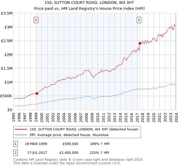 150, SUTTON COURT ROAD, LONDON, W4 3HT: Price paid vs HM Land Registry's House Price Index