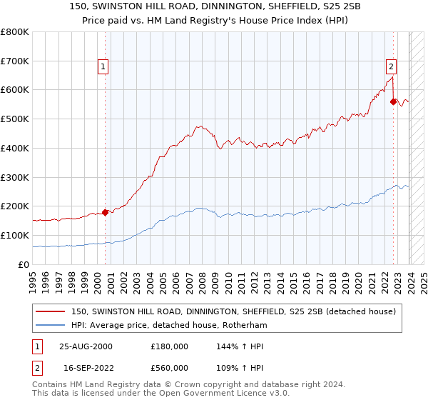 150, SWINSTON HILL ROAD, DINNINGTON, SHEFFIELD, S25 2SB: Price paid vs HM Land Registry's House Price Index