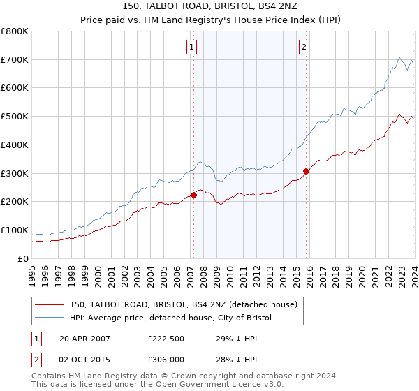 150, TALBOT ROAD, BRISTOL, BS4 2NZ: Price paid vs HM Land Registry's House Price Index