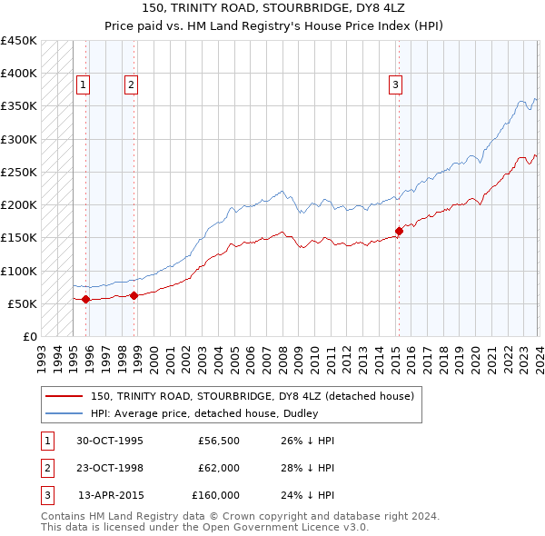 150, TRINITY ROAD, STOURBRIDGE, DY8 4LZ: Price paid vs HM Land Registry's House Price Index