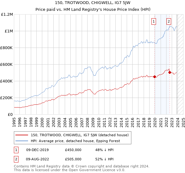 150, TROTWOOD, CHIGWELL, IG7 5JW: Price paid vs HM Land Registry's House Price Index