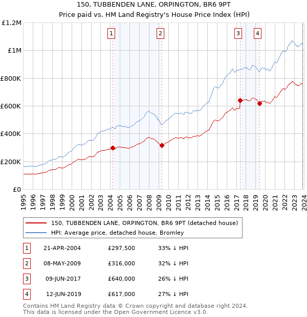 150, TUBBENDEN LANE, ORPINGTON, BR6 9PT: Price paid vs HM Land Registry's House Price Index