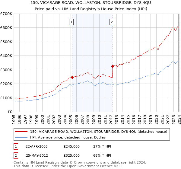 150, VICARAGE ROAD, WOLLASTON, STOURBRIDGE, DY8 4QU: Price paid vs HM Land Registry's House Price Index