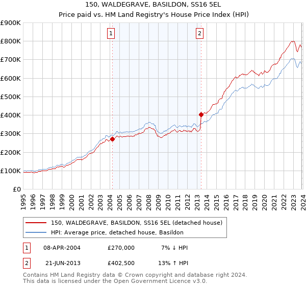 150, WALDEGRAVE, BASILDON, SS16 5EL: Price paid vs HM Land Registry's House Price Index