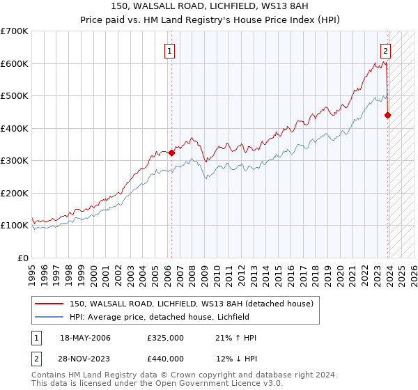 150, WALSALL ROAD, LICHFIELD, WS13 8AH: Price paid vs HM Land Registry's House Price Index