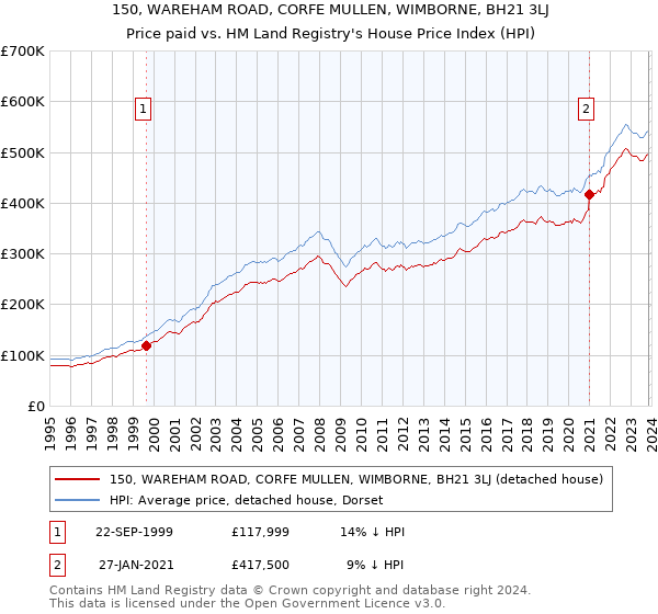 150, WAREHAM ROAD, CORFE MULLEN, WIMBORNE, BH21 3LJ: Price paid vs HM Land Registry's House Price Index