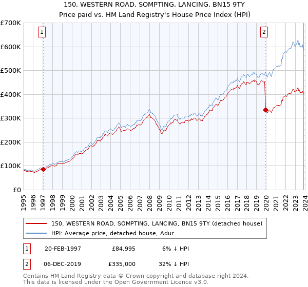 150, WESTERN ROAD, SOMPTING, LANCING, BN15 9TY: Price paid vs HM Land Registry's House Price Index