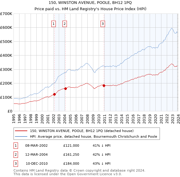 150, WINSTON AVENUE, POOLE, BH12 1PQ: Price paid vs HM Land Registry's House Price Index
