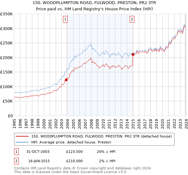 150, WOODPLUMPTON ROAD, FULWOOD, PRESTON, PR2 3TR: Price paid vs HM Land Registry's House Price Index