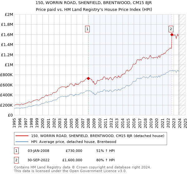 150, WORRIN ROAD, SHENFIELD, BRENTWOOD, CM15 8JR: Price paid vs HM Land Registry's House Price Index
