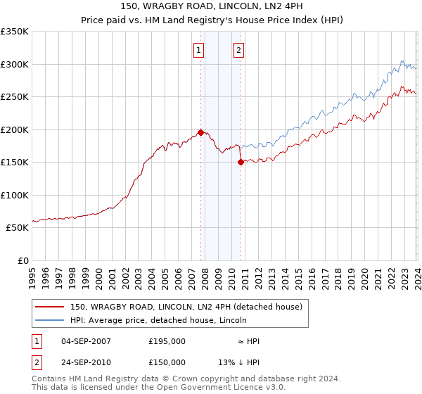 150, WRAGBY ROAD, LINCOLN, LN2 4PH: Price paid vs HM Land Registry's House Price Index