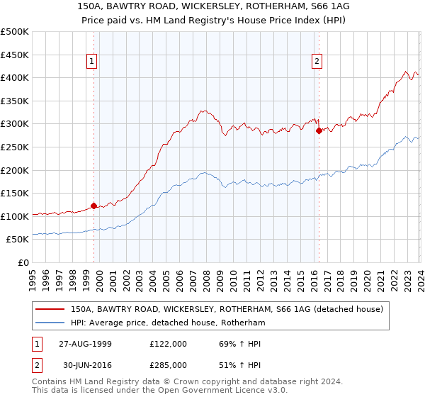 150A, BAWTRY ROAD, WICKERSLEY, ROTHERHAM, S66 1AG: Price paid vs HM Land Registry's House Price Index