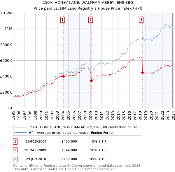 150A, HONEY LANE, WALTHAM ABBEY, EN9 3BG: Price paid vs HM Land Registry's House Price Index