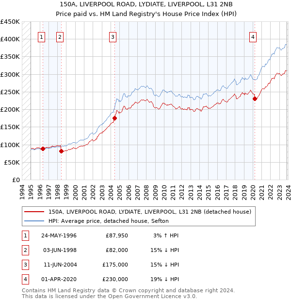 150A, LIVERPOOL ROAD, LYDIATE, LIVERPOOL, L31 2NB: Price paid vs HM Land Registry's House Price Index