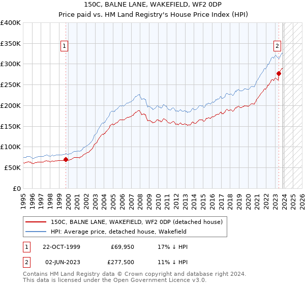 150C, BALNE LANE, WAKEFIELD, WF2 0DP: Price paid vs HM Land Registry's House Price Index