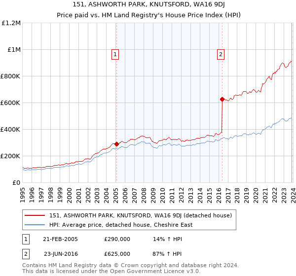 151, ASHWORTH PARK, KNUTSFORD, WA16 9DJ: Price paid vs HM Land Registry's House Price Index