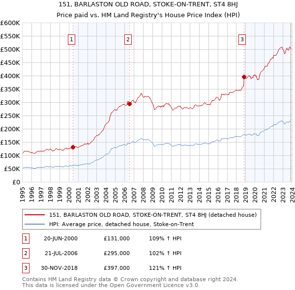 151, BARLASTON OLD ROAD, STOKE-ON-TRENT, ST4 8HJ: Price paid vs HM Land Registry's House Price Index
