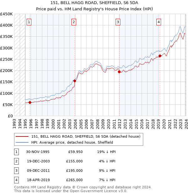 151, BELL HAGG ROAD, SHEFFIELD, S6 5DA: Price paid vs HM Land Registry's House Price Index