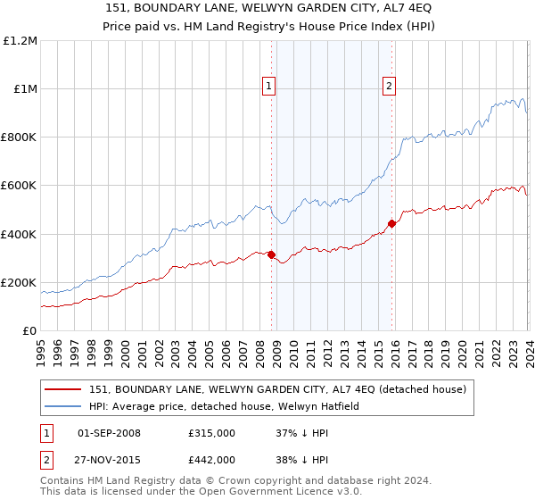 151, BOUNDARY LANE, WELWYN GARDEN CITY, AL7 4EQ: Price paid vs HM Land Registry's House Price Index
